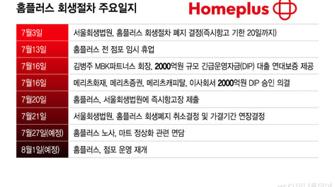 한시름 놓은 홈플러스, 67개 점포 내달 1일 영업재개