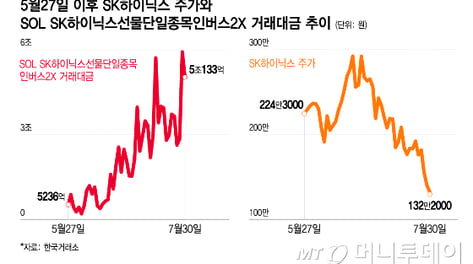 어제는 5.9조, 오늘은 5조...불개미 몰린 SK하이닉스 곱버스