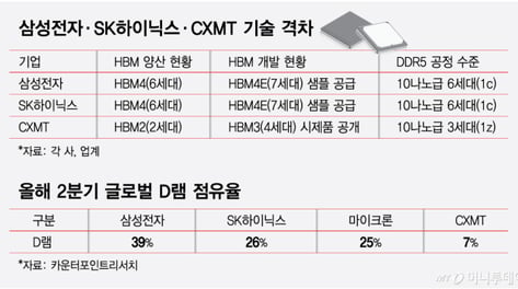 "따라가려면 멀었다" 삼전닉스 벽 높지만...CXMT 추격 무시 못 하는 이유