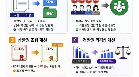 [단독]벤처투자 표준계약서 쓰면 모태펀드 운용사 선정 가점 준다