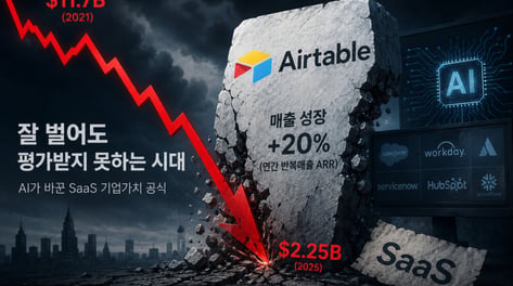 "매출 늘었는데 몸값 80% 증발"…AI 시대, SaaS 신화의 몰락
