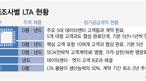메모리 빅3 넘어… '장기계약' 러브콜 쇄도