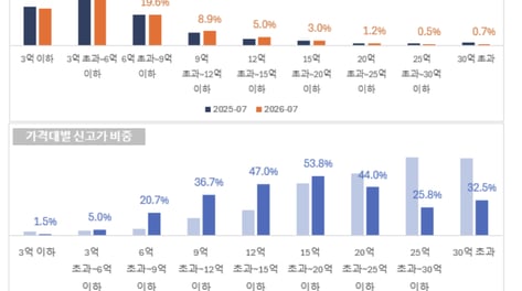 거래는 3억~6억에 몰렸는데…15억~20억 아파트 절반이 신고가