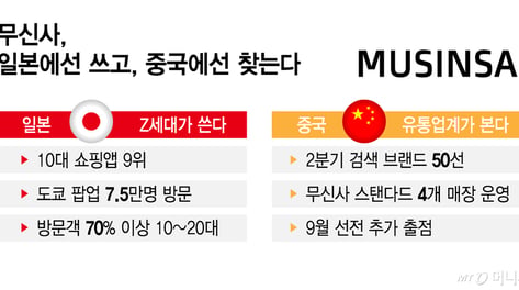 日 젠지가 쓰고, 中 유통업계가 주목…무신사 해외 접점 확대