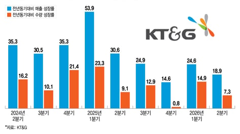 '방경만 리더십' 역대 최고 실적 KT&G, 해외에서 9Q 연속 성장..."7조 클럽 정조준"