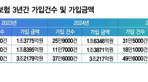 고령화에 치매·간병보험 질주…보험사는 '팔수록 고민'