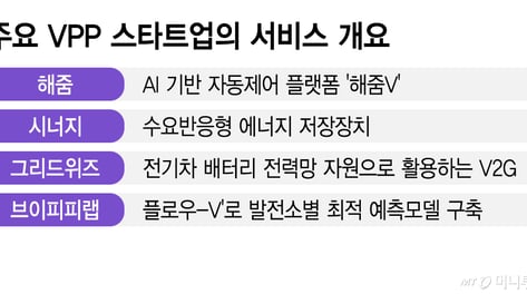 안 쓴 전기 모아 돈 번다… 錢·企 몰리는 가상발전소