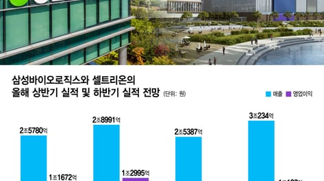 삼성바이오·셀트리온, 하반기 실적 더 좋다…"바이오 반등 이끌 것"