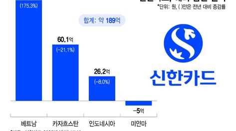 신한카드, 해외법인 실적 역대 최대… 특히 '여기'서 잘 나갔네