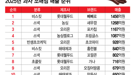 "이 과자가 가장 많이 팔렸다"…편의점·마트 인기과자 톱10