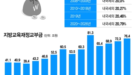 54년 유지한 교육교부금 '20.79%룰' 사라진다…세부 내용은 '평행선'