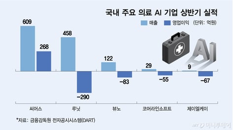 상반기 성적표 받은 '의료 AI'…수익성 두고 엇갈린 희비