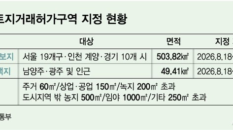 서울 GB 전역·인접 수도권 토허제…추가 택지 발표까지 묶는다