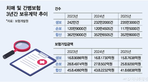치매·간병보험 잘 팔리는데… 보유계약은 되레 줄어