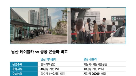 케이블카 독점 못끊고, 2년째 묶인 곤돌라