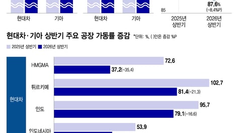 현대차와 가동률 10%p 벌린 기아…美 신공장선 '스포티지' 양산도