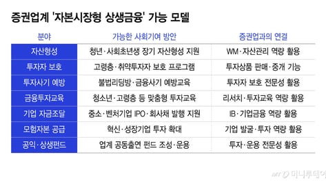 청년자산형성·모험자본…증권업계 모색중인 '자본시장형 상생금융'