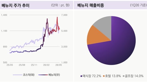 베뉴지, 신통한 주식투자 불구 부진한 기업가치