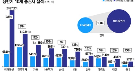[단독] 개미 울 때 10조 번 증권가…"사회 기여" 착한 돈 쓰기 나선다