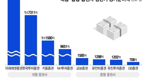 "호황 때만 반짝 안돼"…증권업계 상생, 지속가능한 재원 구조 관건