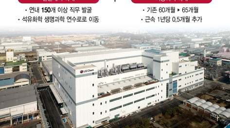 [단독]LG화학 청주 첨단사업 인력 재편…150개 이상 직무 발굴