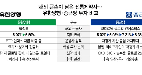 전통제약사 담은 해외 큰손들…유한·종근당 투자포인트는