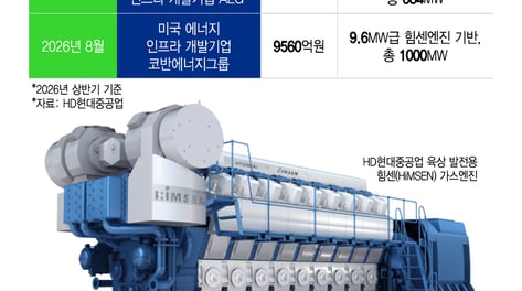쏟아지는 AI 데이터센터용 엔진 수요에 HD현대重 벌써 1.5조 수주