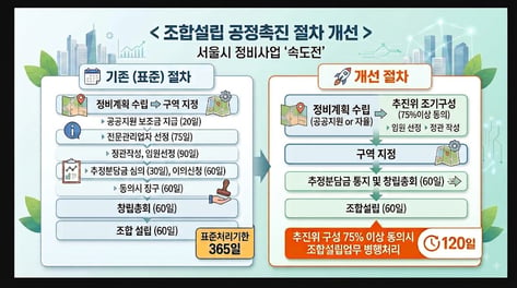 서울시, 정비구역 지정 후 조합 설립 1년→4개월로 단축