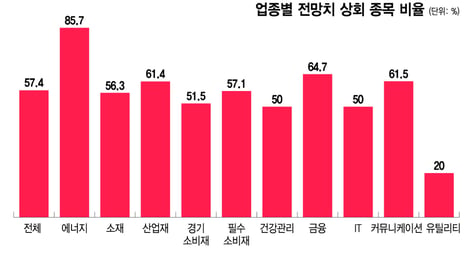 주가 밀어올린 실적… 반도체 너머도 훈풍