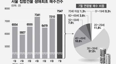 "미친 전셋값, 차라리 집 사버리자"...2030 '생애 첫 집' 매수 늘었다
