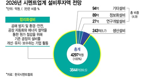 '합리화 설비'로, 시멘트업계 불황 넘는다