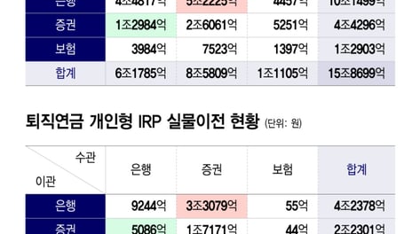 "퇴직연금으로 한방 노렸다"...월급쟁이 뭉칫돈 '은행→증권' 대이동
