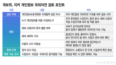 [단독]개보위, 中 지커 개인정보 국외이전 검토 착수