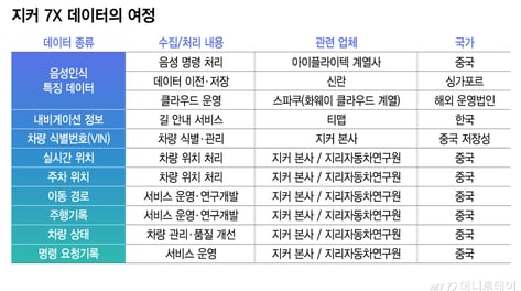 [단독]지커 운전자 위치·주행기록 중국행…음성 데이터 中업체가 처리