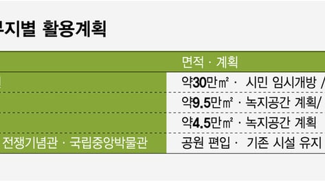 용산어린이정원에 이어 옛 방사청 부지… 용산공원 '집 지을 땅' 따져보니