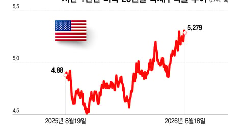 美 국채수익률, 내일 새벽이 고비…20년물 국채 입찰·FOMC 의사록[오미주]