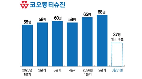 코오롱티슈진, 美 본사 몸집 줄이기…'TG-C' 상업화 인력 줄였다