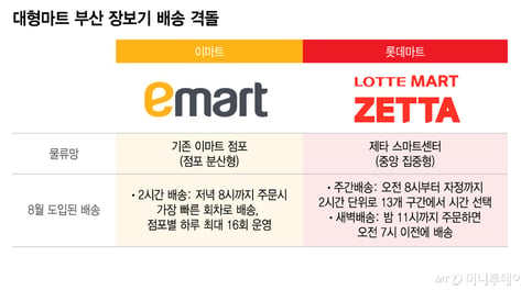 "퍼뜩 갖다주이소"…롯데마트VS이마트, 부산서 장보기 배송 격돌