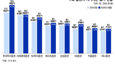 증권사들 '몸집 불리기' 가속…커진 자본, 수익·리스크 시험대