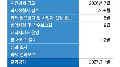 '모두의 AI' 빅매치… 독파모 경험 + 막강한 우군 '1강 2중'