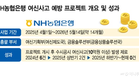 1년 넘게… 공시금융사고 제로, NH농협銀 선제적 대응 빛났다