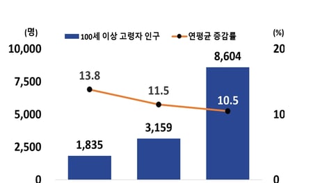 100세 이상 어르신, 8604명...4명 중 3명 "평생 술·담배하지 않았다"