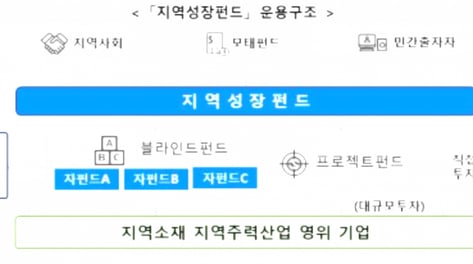 제1호 지역성장펀드 '전북'…현대차 등 17개 기관 1000억 모은다
