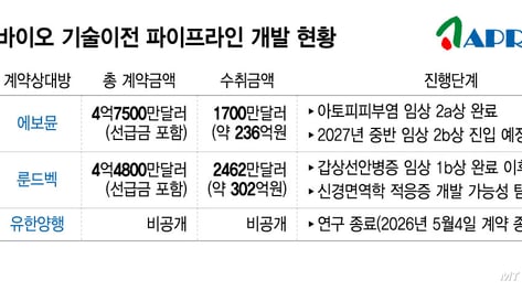 에이프릴바이오, 'APB-A1' 개발 방향 전환…"지연 길지 않을 것"