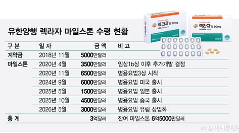 美허가 2년 '렉라자'…3억달러 마일스톤 달성 넘어 '퀀텀점프' 기대