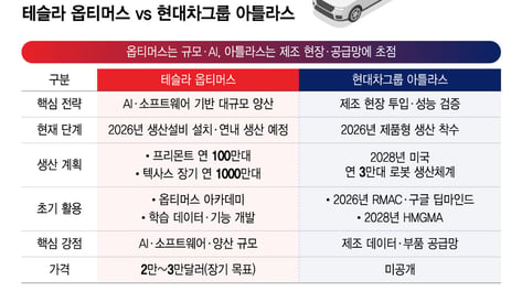 차에서 로봇으로 번진 경쟁…테슬라 옵티머스 vs 현대차 아틀라스