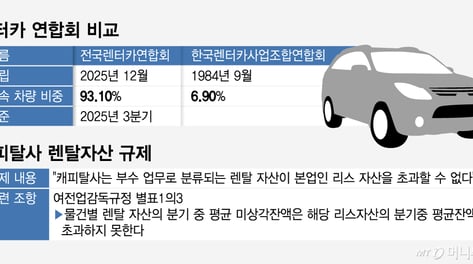 [단독]캐피탈 규제 완화, 중소 렌터카에 위기?… 시장영향 분석한다