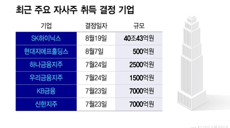 반도체 투톱이 쏘아올린 140조 주주환원…금융주 "우리도"→증시 들썩