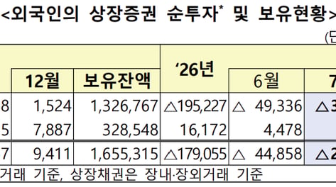 "코스피 생큐, 잘 먹고 갑니다" 외인 7개월째 매도...'여기로' 몰려갔다