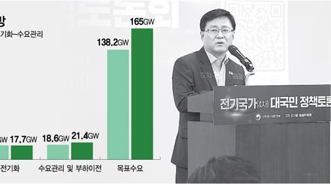 '3대 메가프로젝트' 반영하니… 2040년 전력수요 165GW
